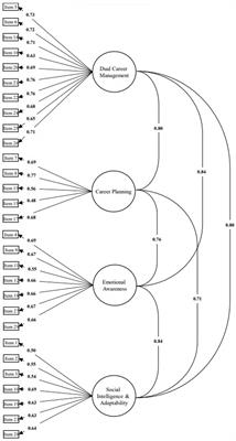 Dual career competency questionnaire for athletes: psychometric properties of the Brazilian version